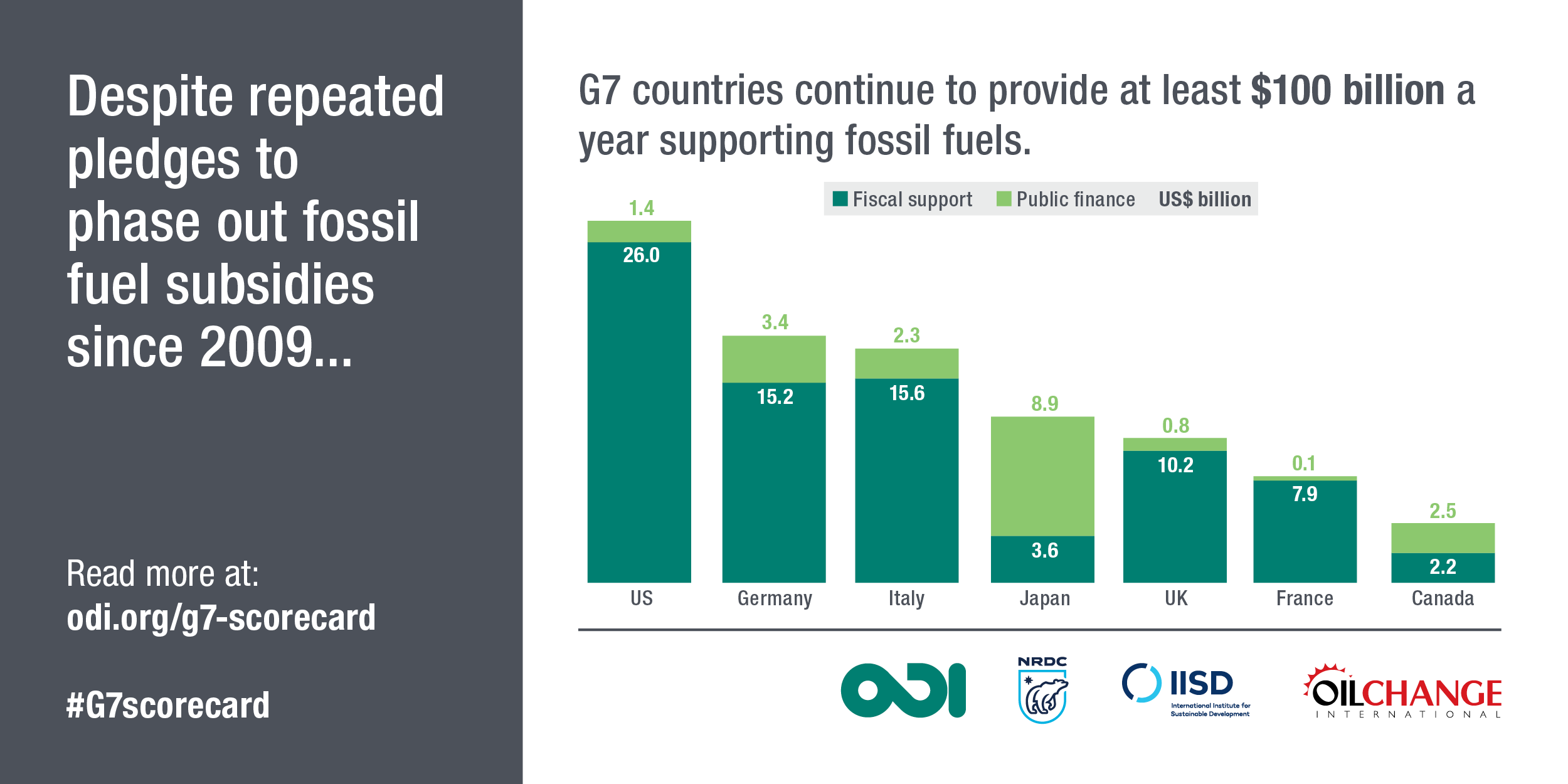 Despite repeated pledges to phase out fossil fuel subsidies since 2009, G7 countries continue to provide at least $100 billion a year supporting fossil fuels. Image: ODI