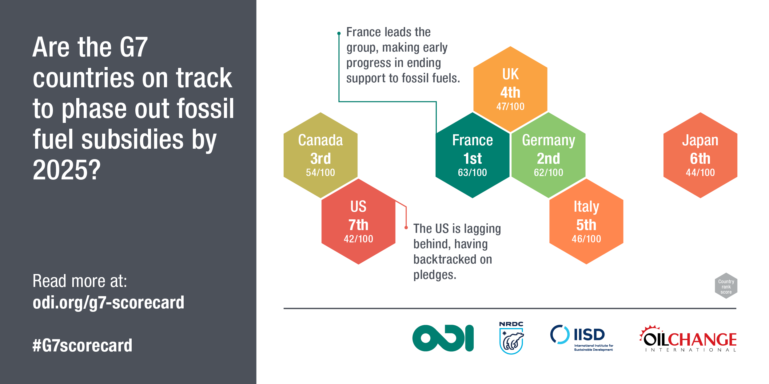 Are the G7 countries on track to phase out fossil fuel subsidies by 2025? Image: ODI
