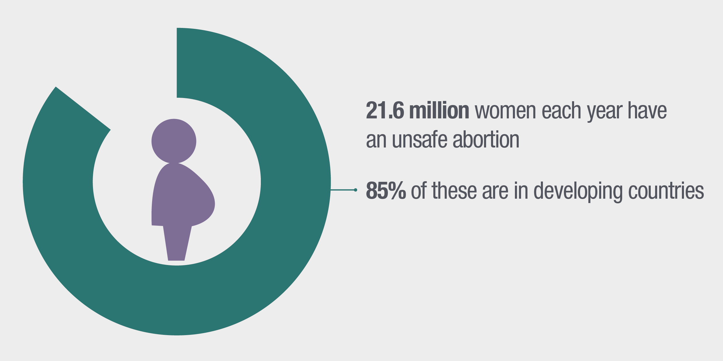 21.6 million women each year have an unsafe abortion. 85% of these are in developing countries