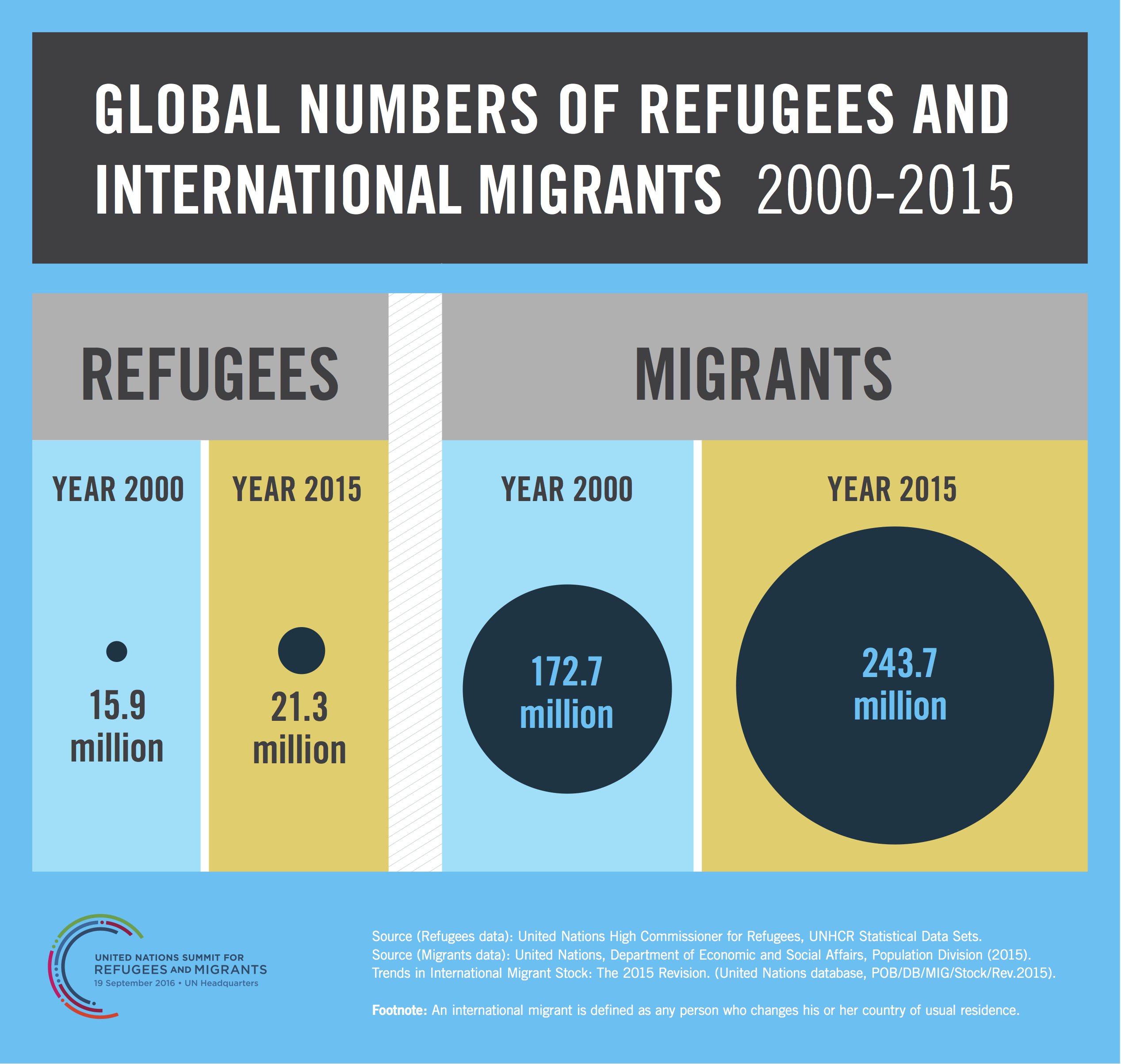 Infographic: global numbers of refugees and international migrants 2000-2015