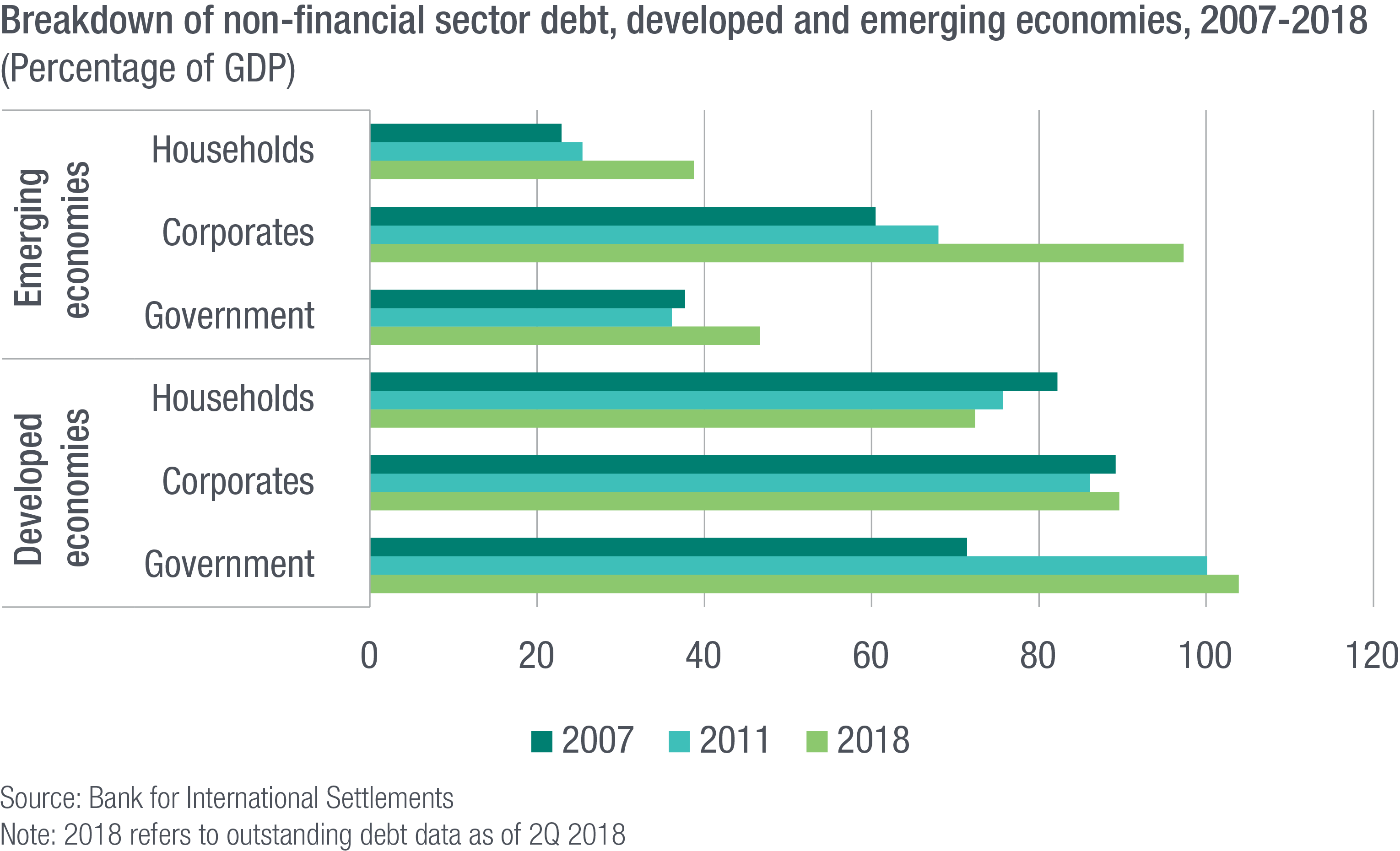 Breakdown of non-financial sector debt, developed and emerging economies, 2007-2018 (percentage of GDP)