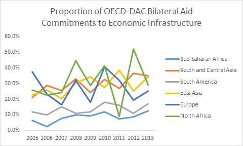 Graph: Proportion of OECD-DAC Bilateral Aid Commitments to economic infrastructure