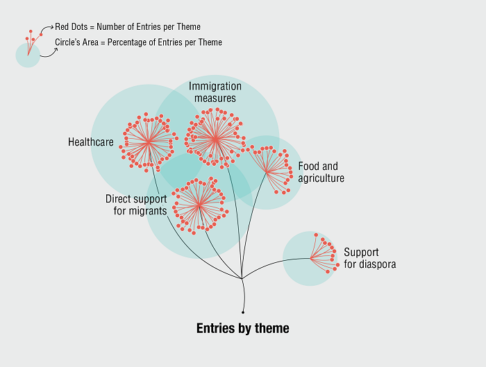 Entries by theme in our data visualisation about migrants' contribution to the Covid-19 response
