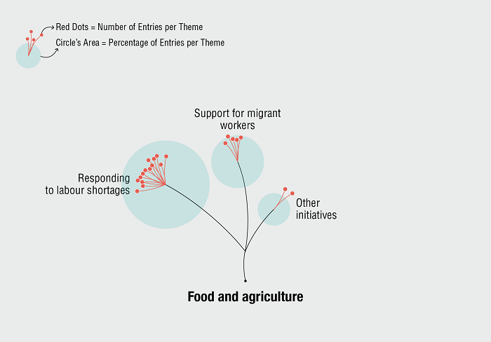 Entries by policy action in the food and agriculture sector in our "ODI Migrants’ contribution to the COVID-19 response" data visualisation