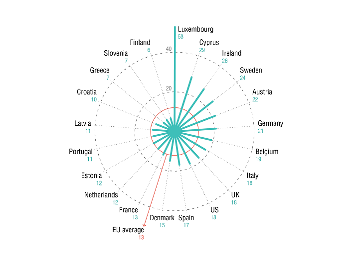 Share of migrants in essential workforce by country. Source: Fasani, F. and Mazza, J. (2020a) Immigrant key workers: their contribution to Europe’s Covid-19 response. IZA Policy Paper No. 155. Bonn: IZA 