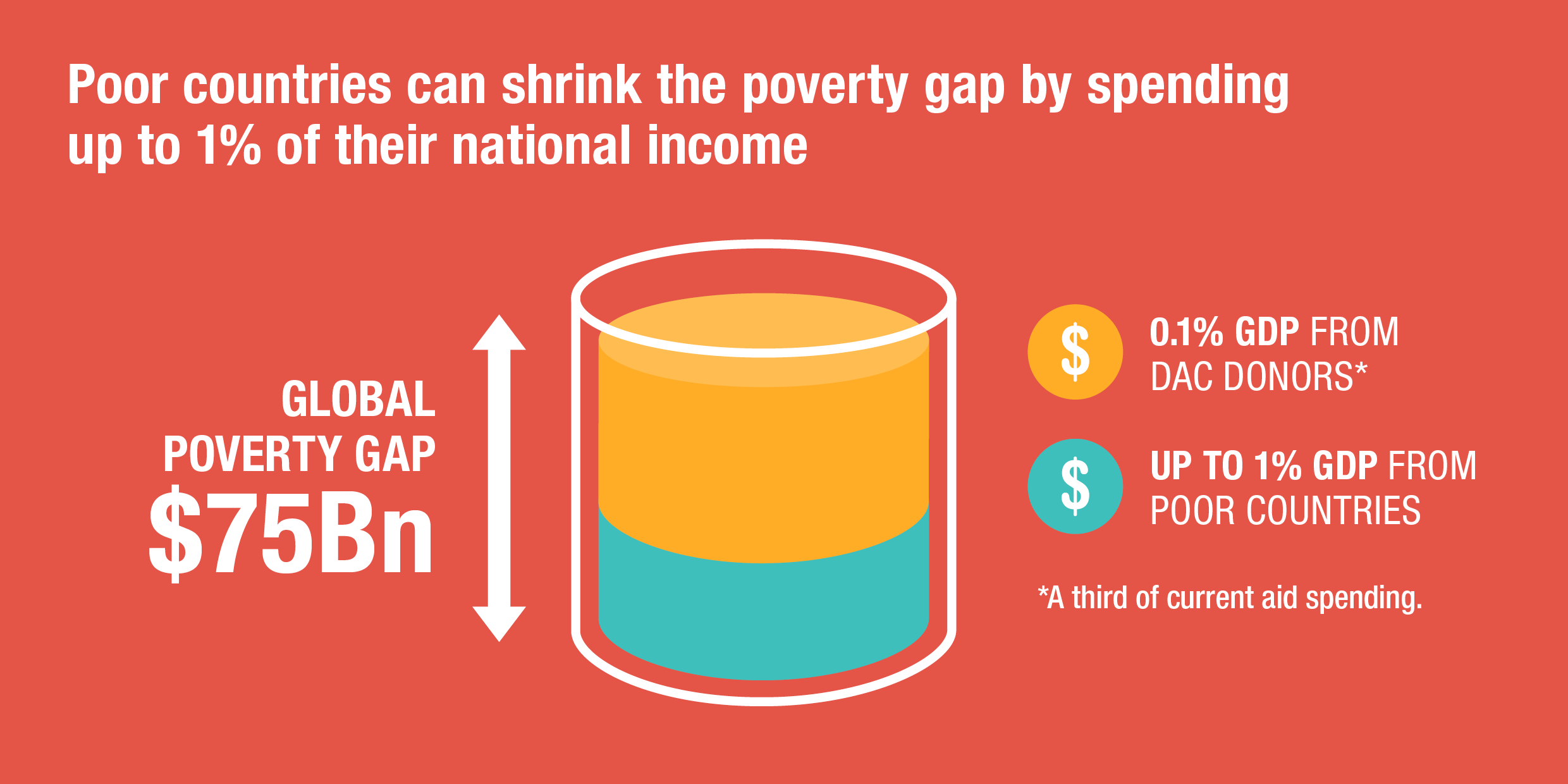 Poor countries can shrink the poverty gap by spending up to 1% of their national income
