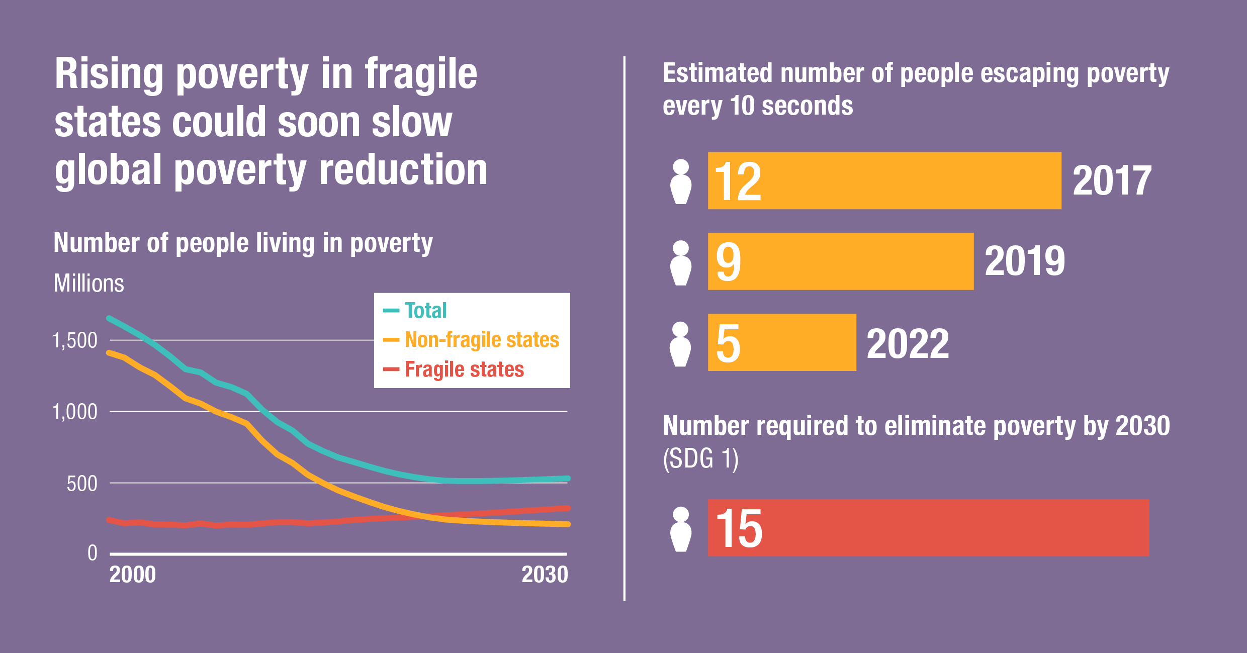 Rising poverty in fragile states could soon slow global poverty reduction
