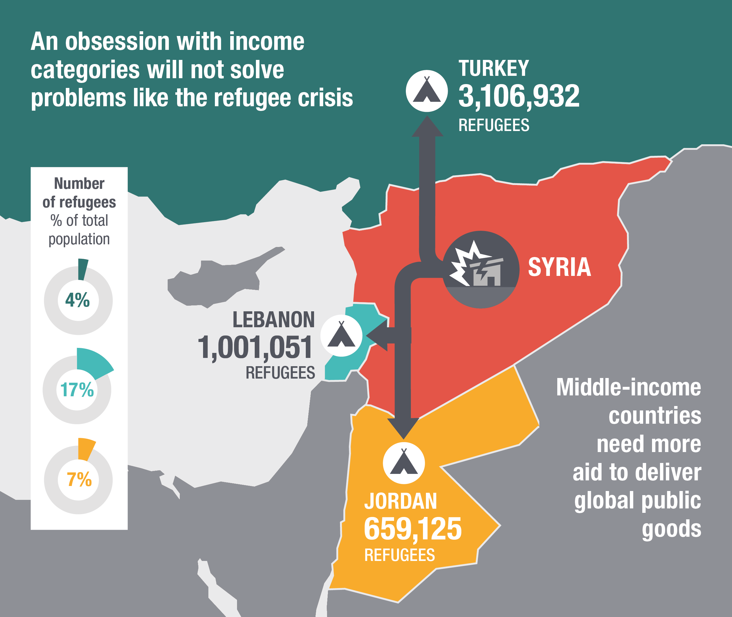 An obsession with income categories will not solve the world's problems like the refugee crisis