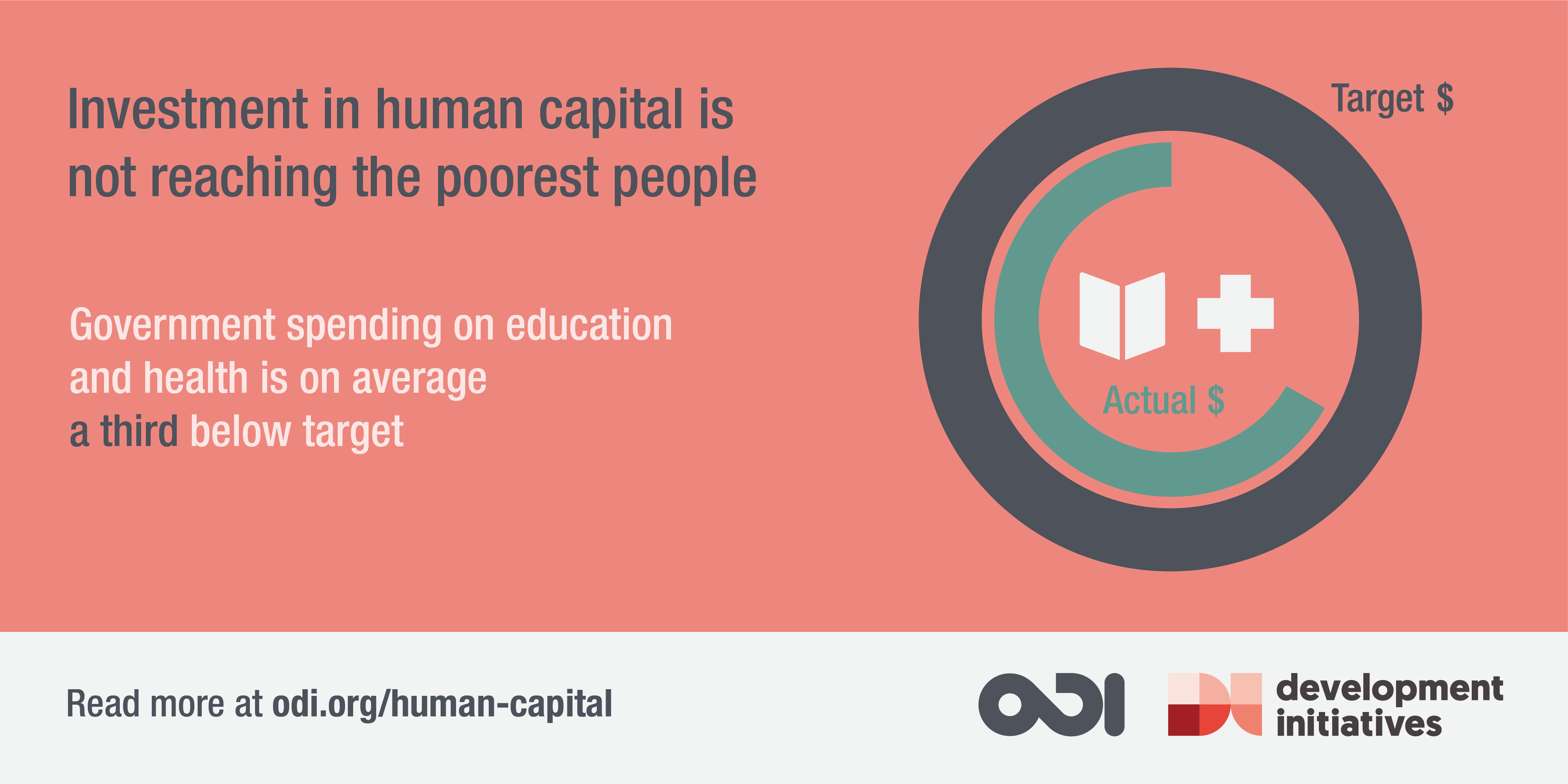 Government spending on education and health is on average  a third below target