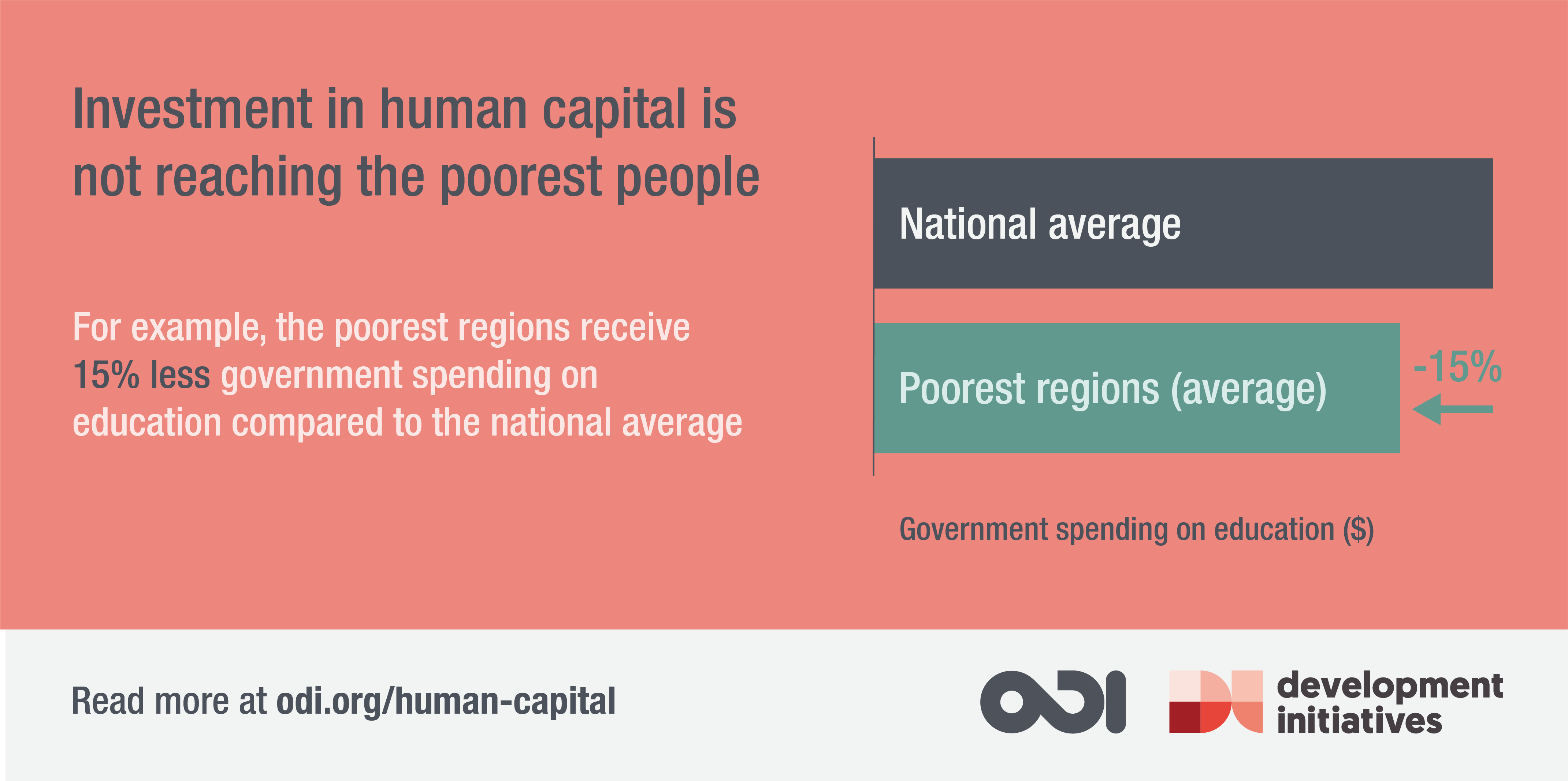 The poorest regions receive 15% less government spending on education compared to the national average