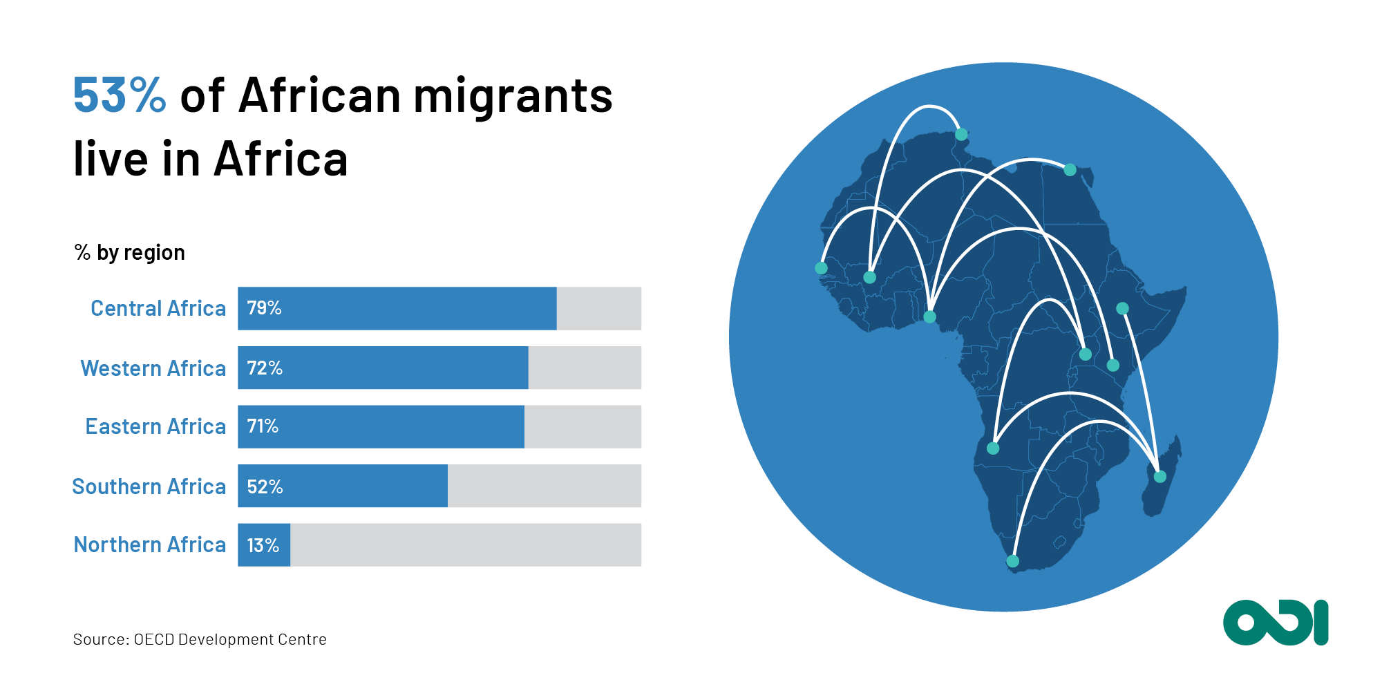 Infographic: 53% of African migrants live in Africa.