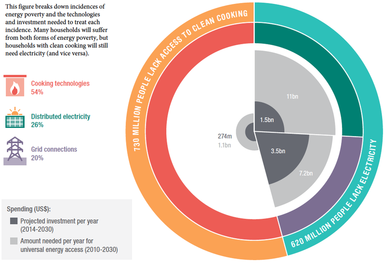 Illustration showing investment needed to address energy poverty