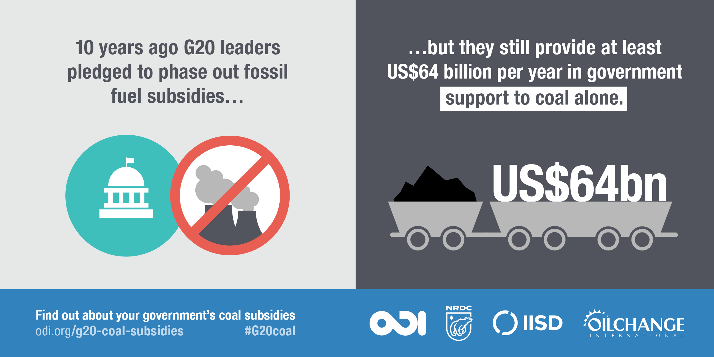 10 years ago G20 leaders pledged to phase fossil fuel subsidies... but they still provide at least US$64 billion per year in government support to coal alone. Image: ODI