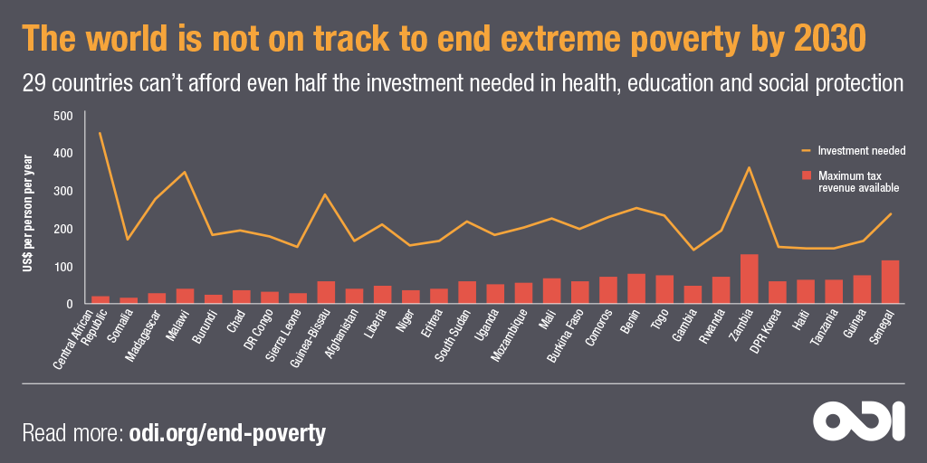 The world is not on track to end extreme poverty by 2030