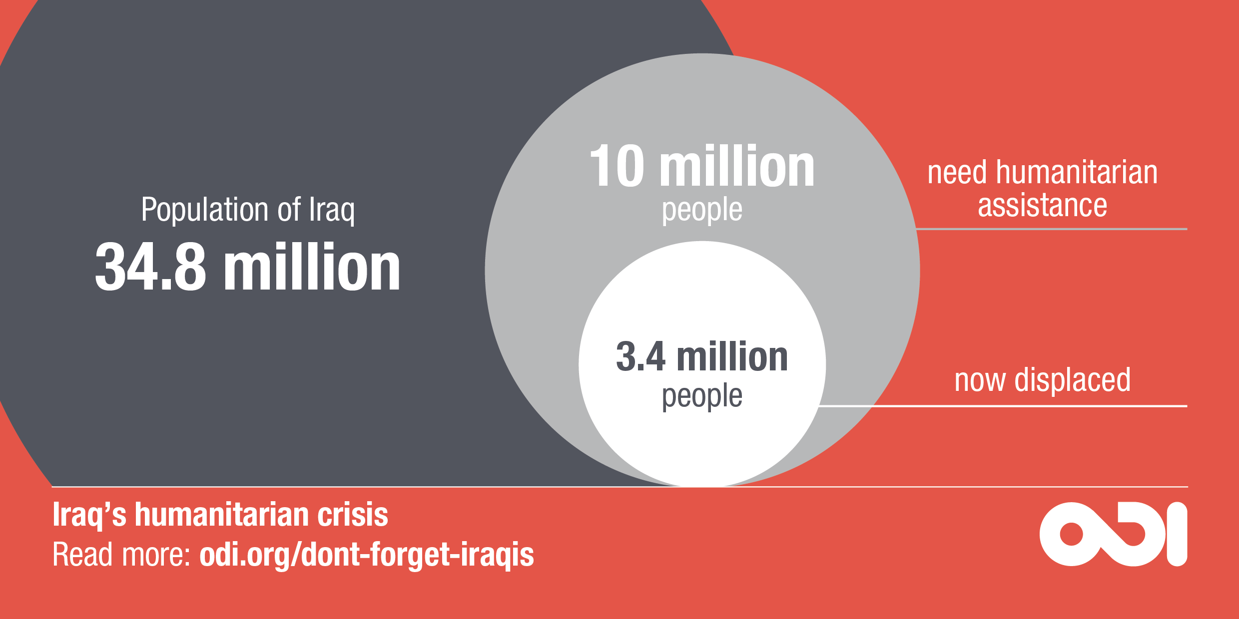 Infographic: number of Iraqis displaced and in need of humanitarian assistance