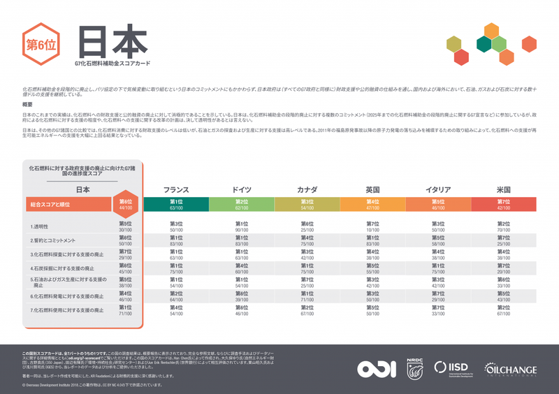 G7 fossil fuel subsidy scorecard: Japan (Japanese translation)