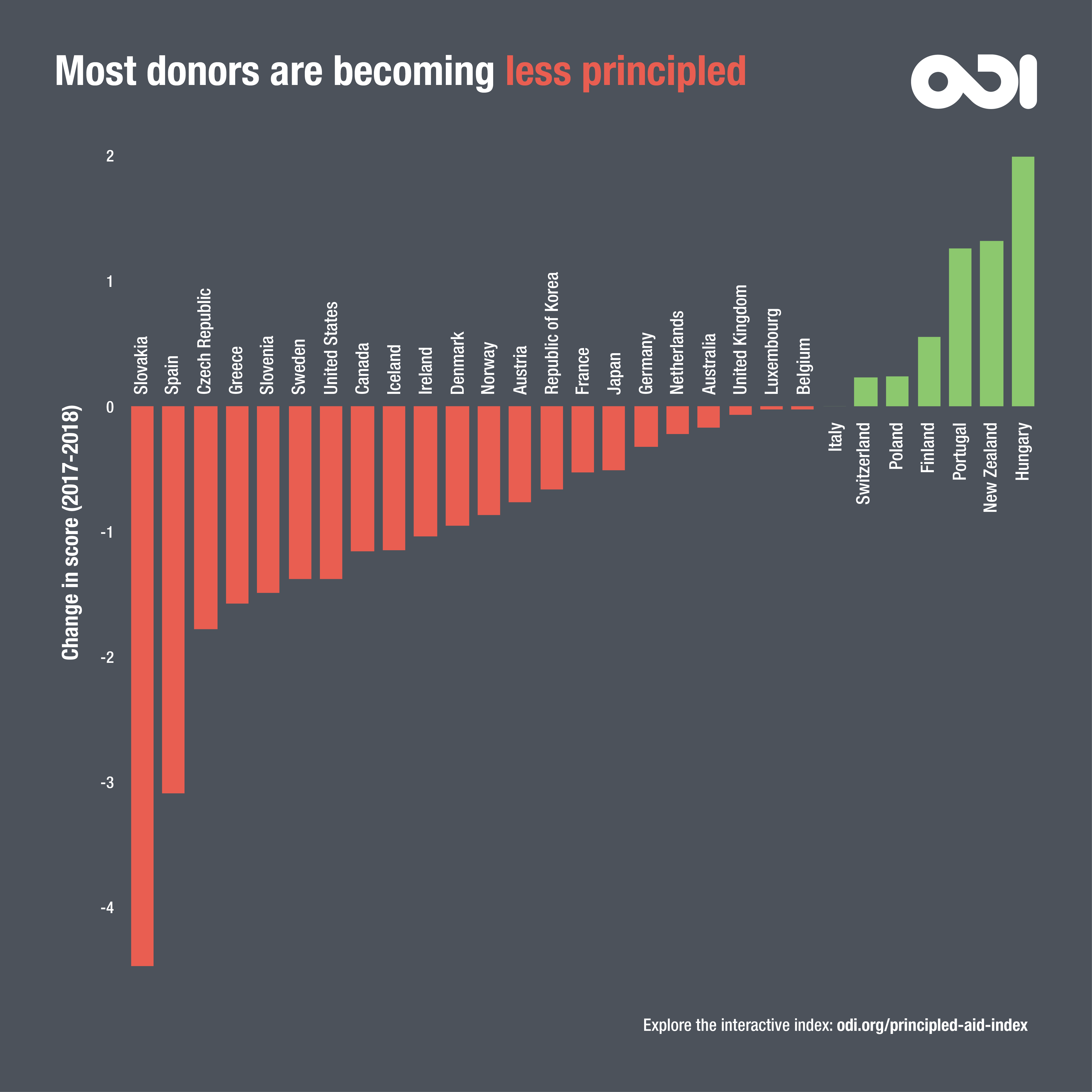 Principled Aid Index: most donors are becoming less principled