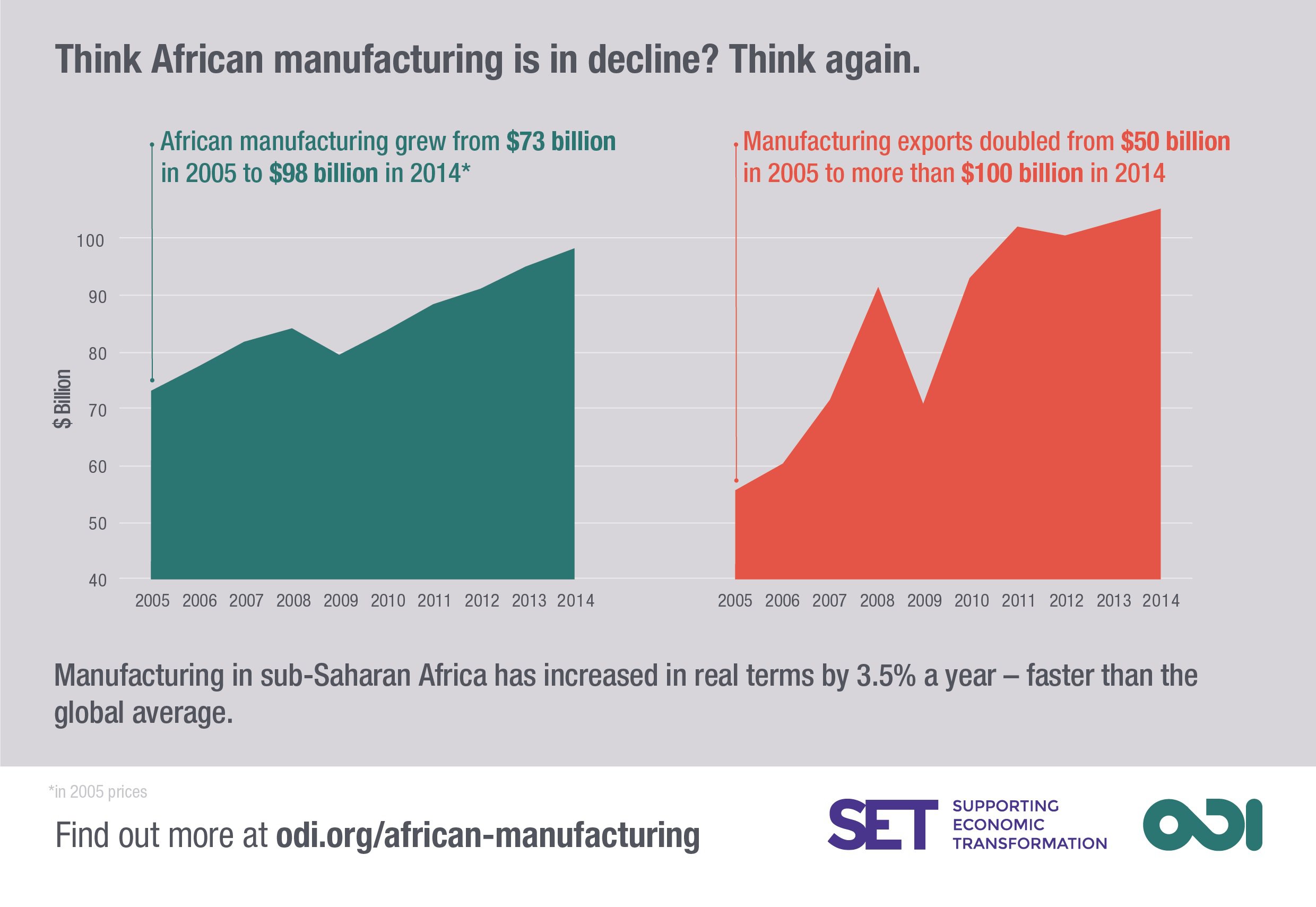 Infographic: manufacturing exports have grown in the last decade