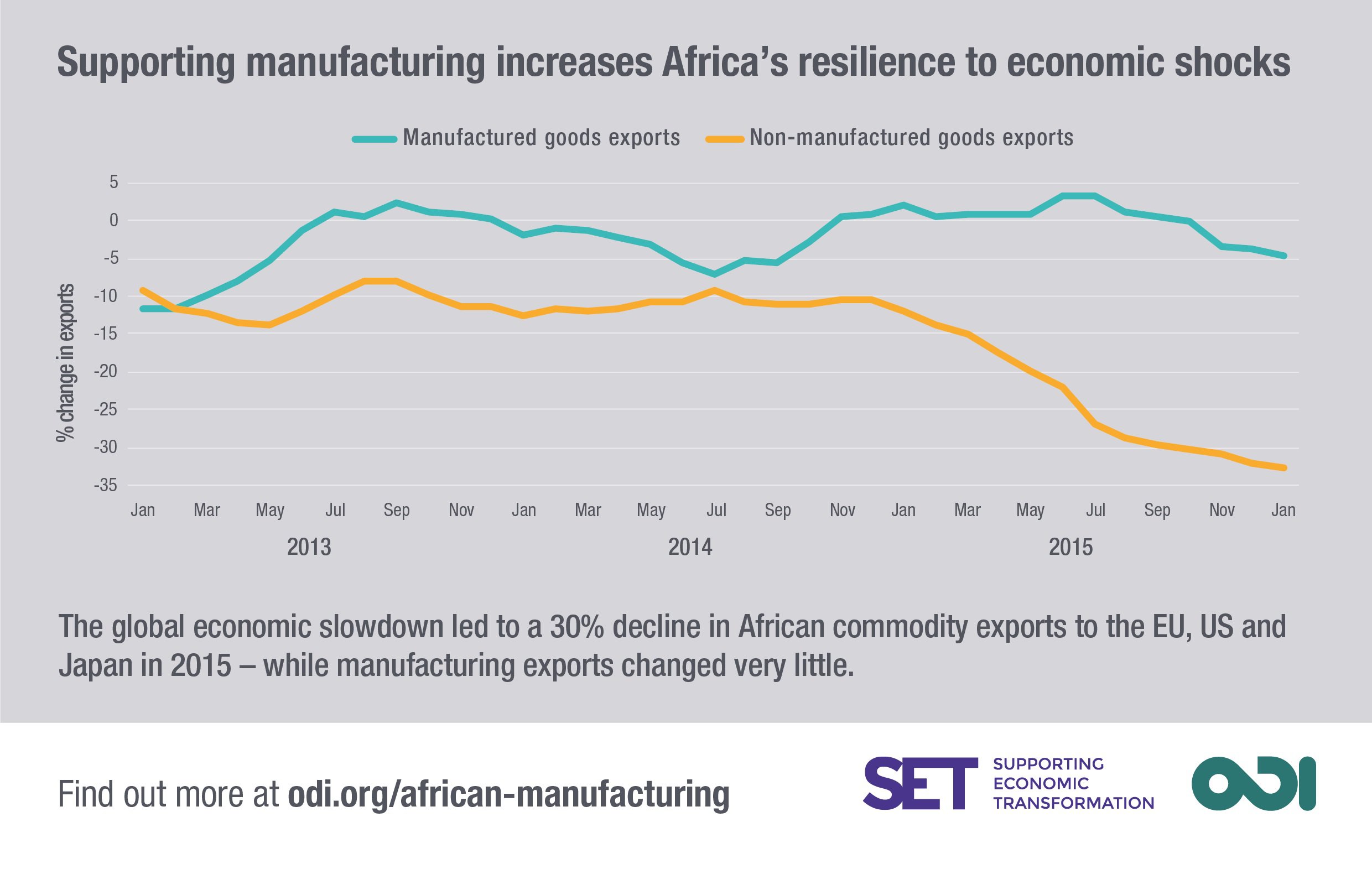 Infographic: manufacturing increases Africa's resilience to economic shocks