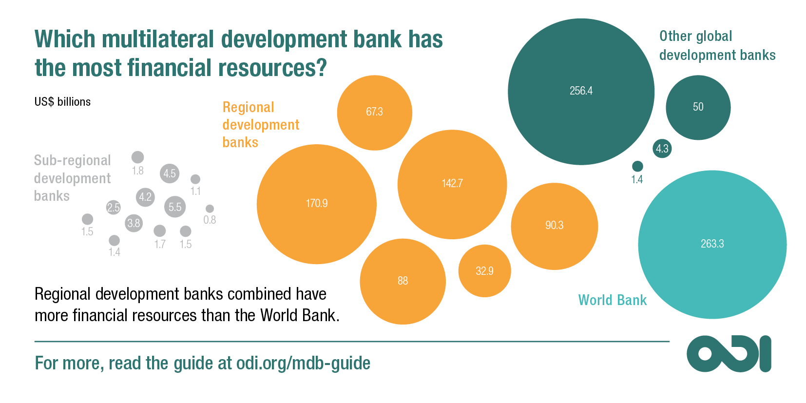 Which multilateral development bank has the most financial resources?