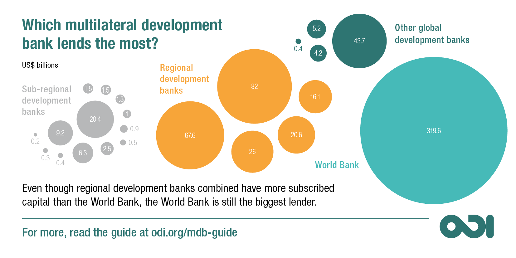 Which multilateral development bank lends the most?
