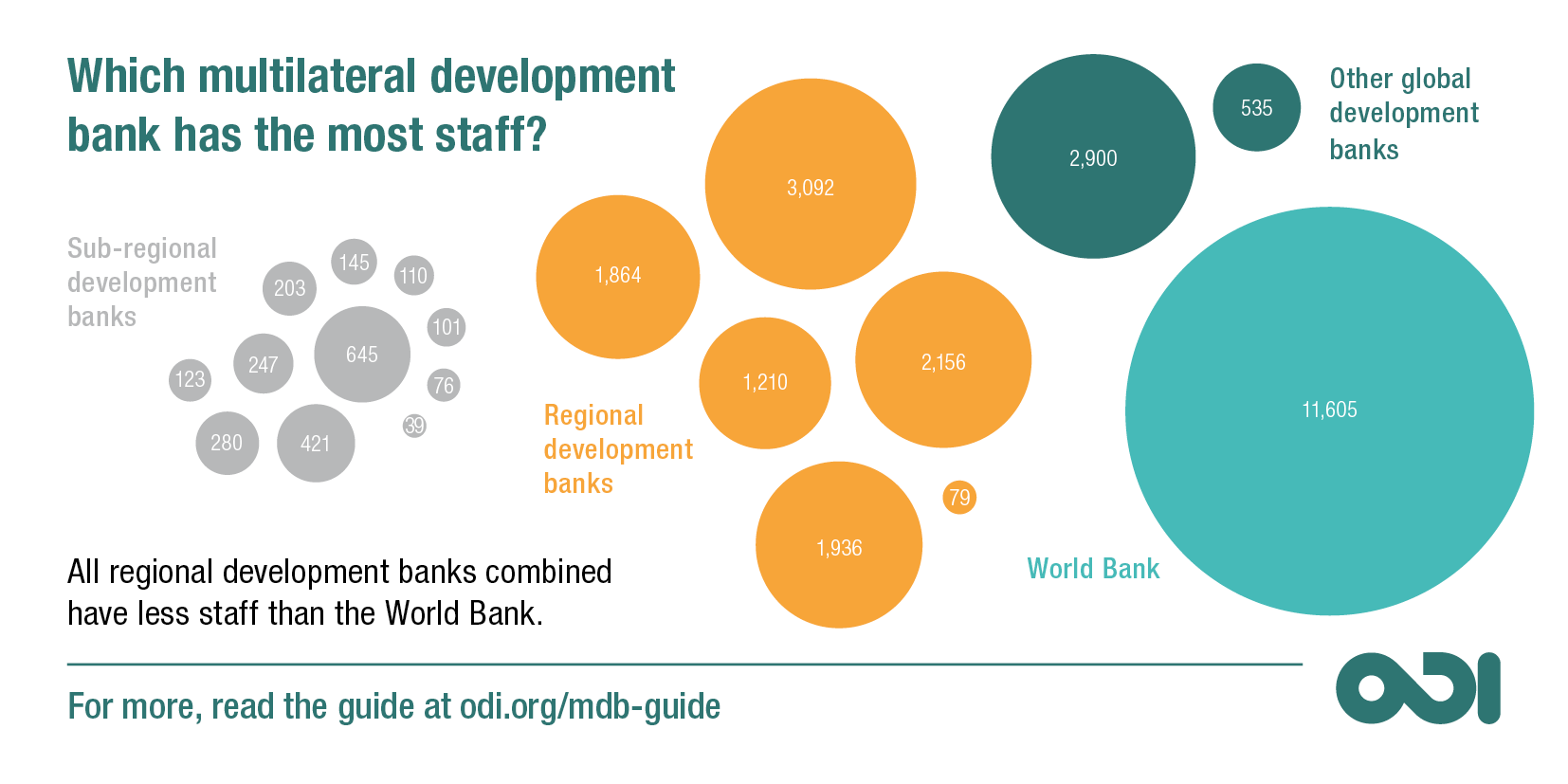 Which multilateral development bank has the most staff?