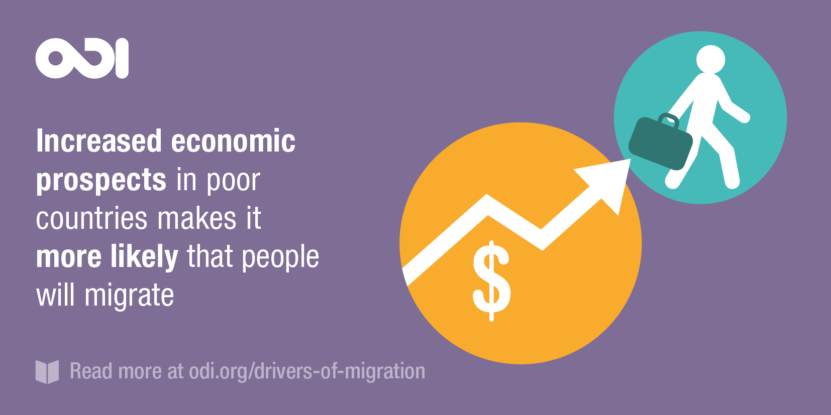 Illustration: better economic prospects in poor countries actually makes it more likely that people will migrate