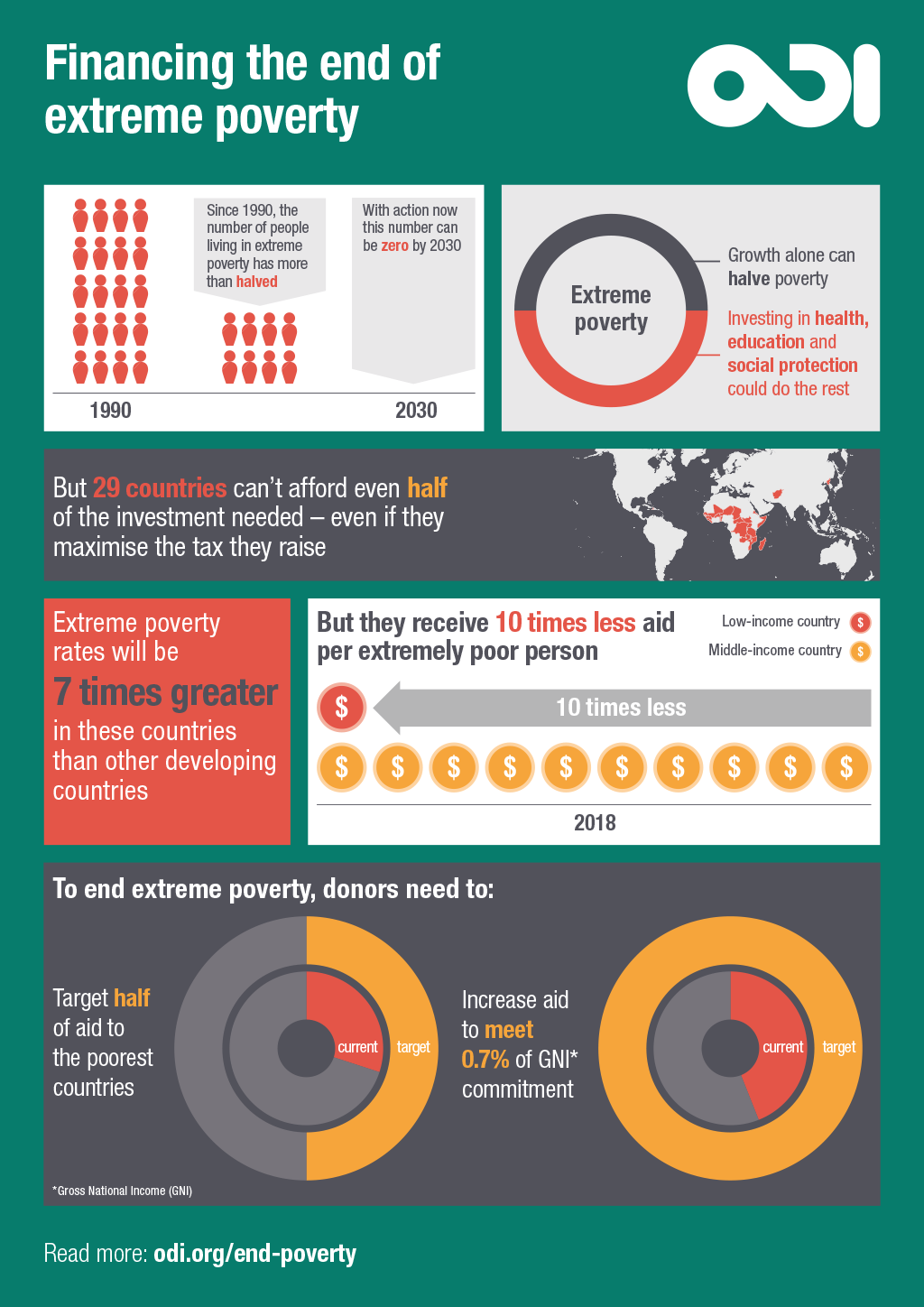 Infographic: Financing the end of extreme poverty