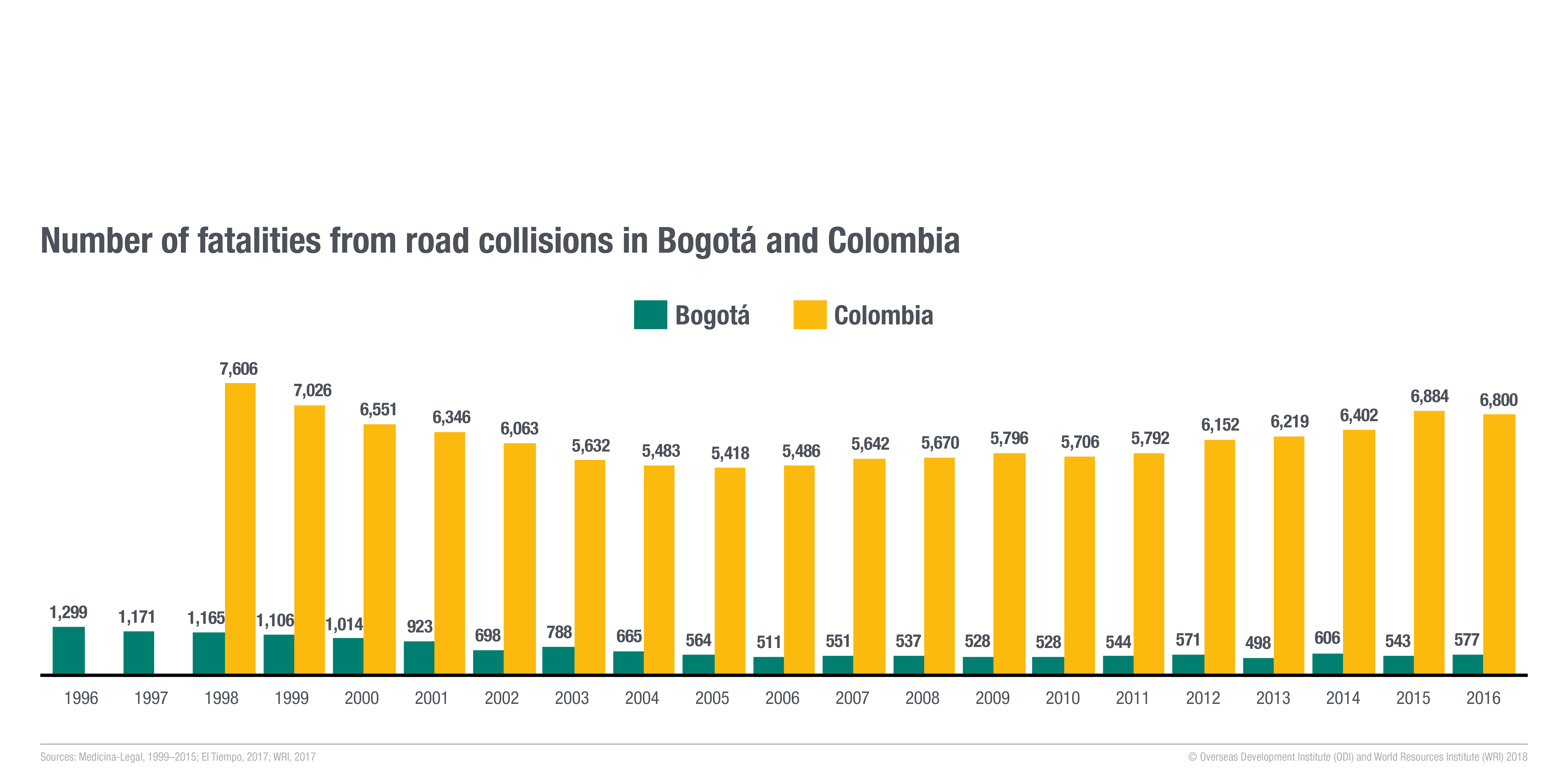 Number of fatalities from road collisions in Bogotá and Colombia. Image: ODI and WRI