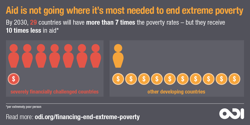 Aid is not going where it's most needed to end extreme poverty. © ODI, 2018