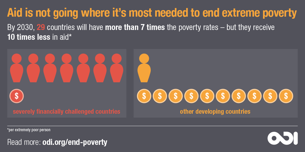 Infographic: Aid is not going where it’s most needed to end extreme poverty