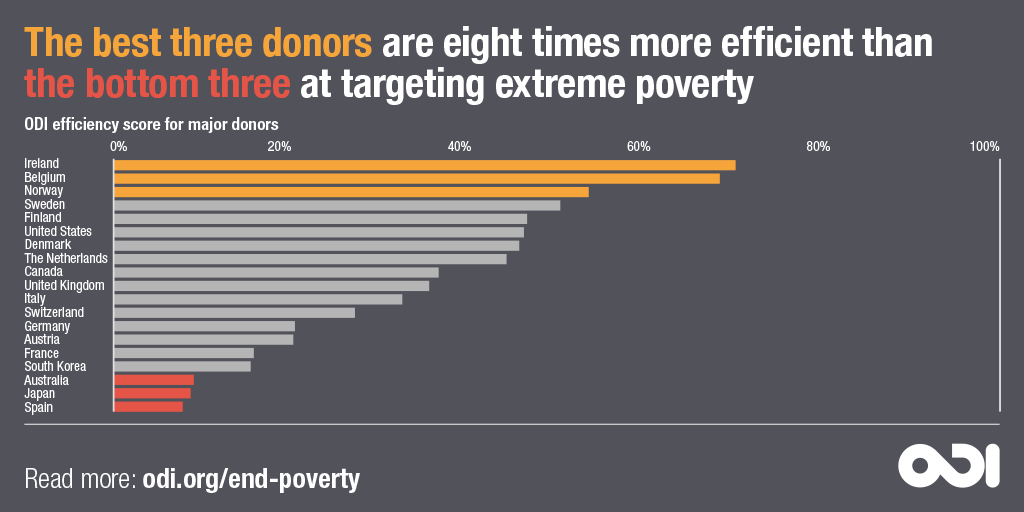 Infographic: The best three donors are eight times more efficient than the bottom three at targeting extreme poverty