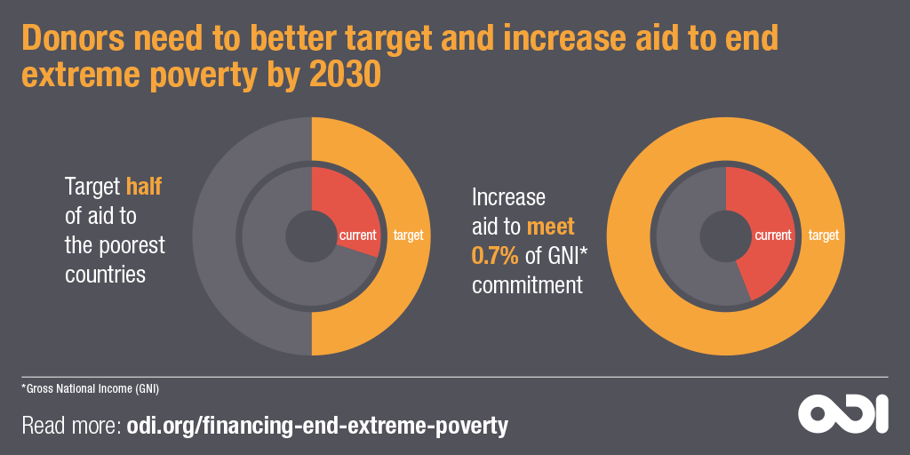 Donors need to better target and increase aid to end extreme poverty by 2030. © ODI, 2018