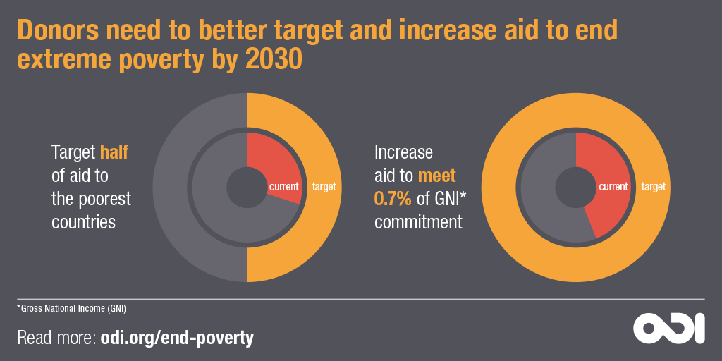 Infographic: Donors need to better target and increase aid to end extreme poverty by 2030