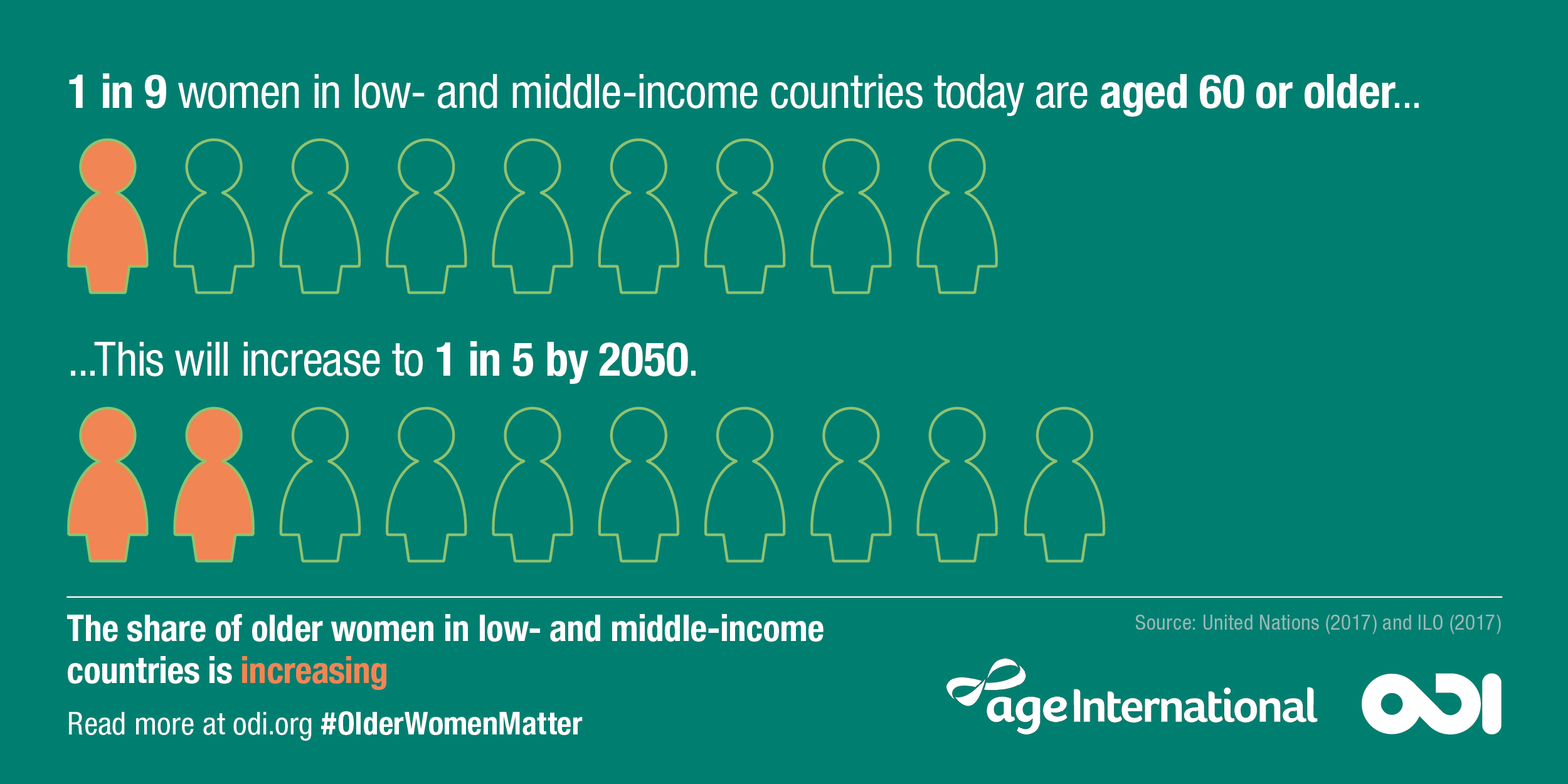 Infographic: the share of older women in low- and middle-income countries is increasing