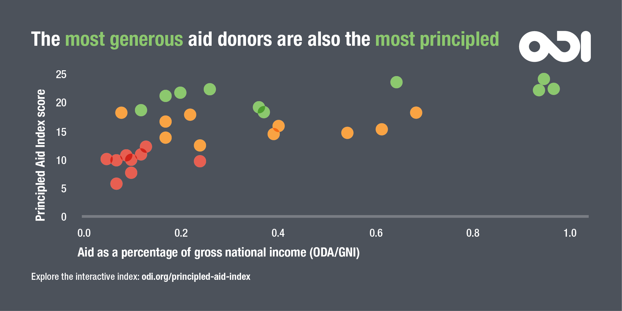 The most generous donors also tend to be most principled