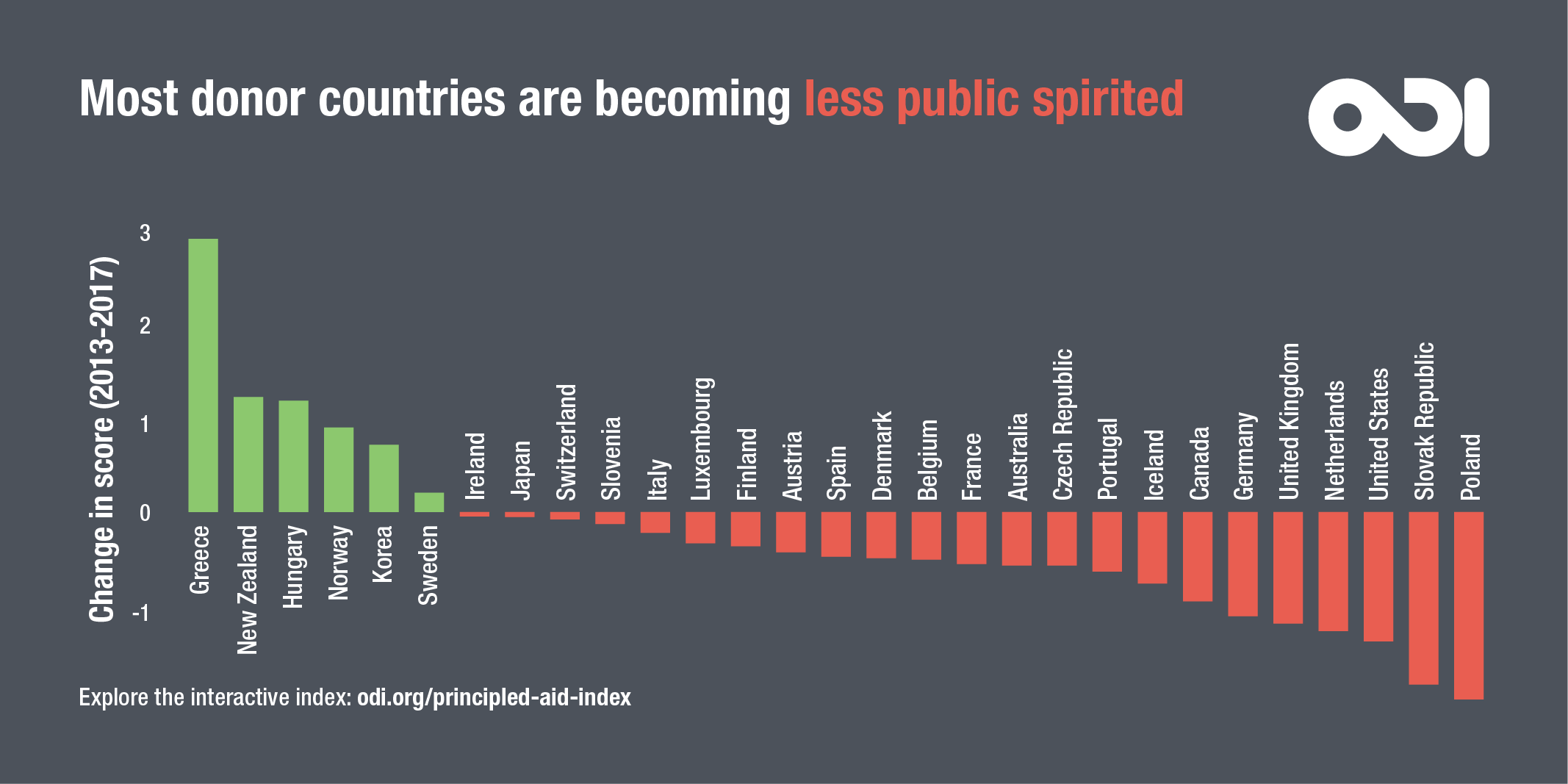 Most donors are becoming less public spirited