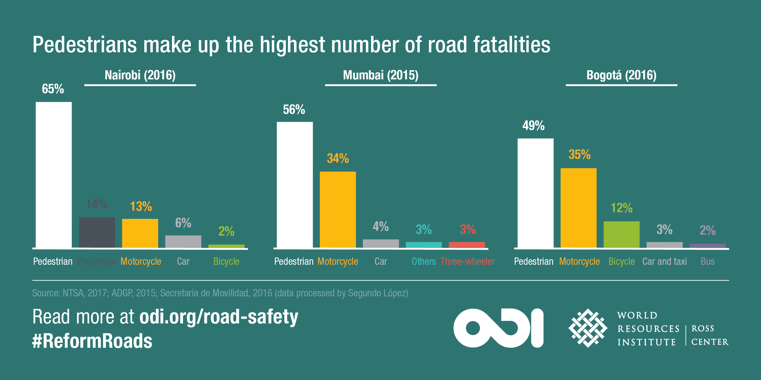 Pedestrians make up the highest number of road fatalities. Image: ODI and WRI