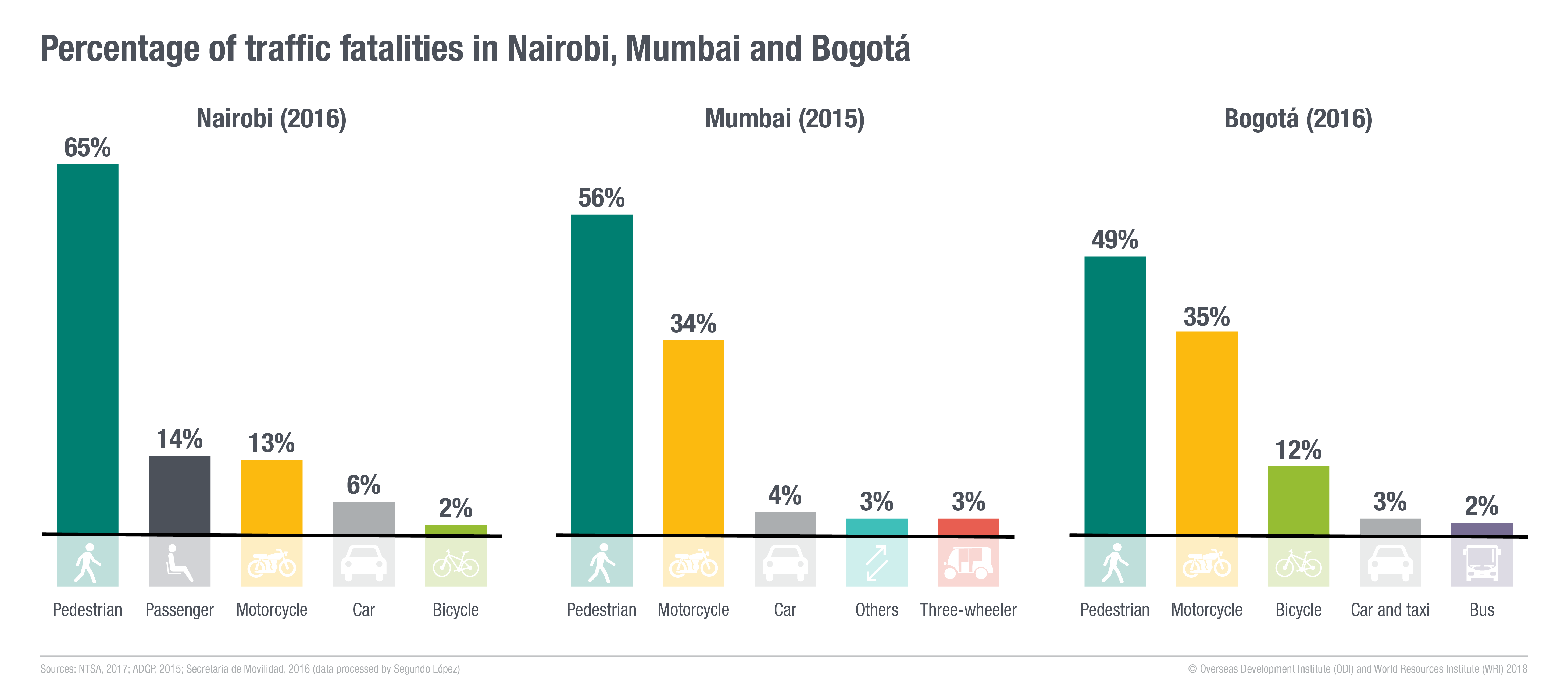 Percentage of traffic fatalities in Nairobi, Mumbai and Bogotá. Image: ODI and WRI