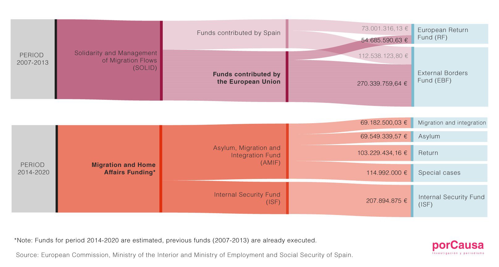 European Union funds to the Spanish migration control industry, 2007-2020 © porCausa 