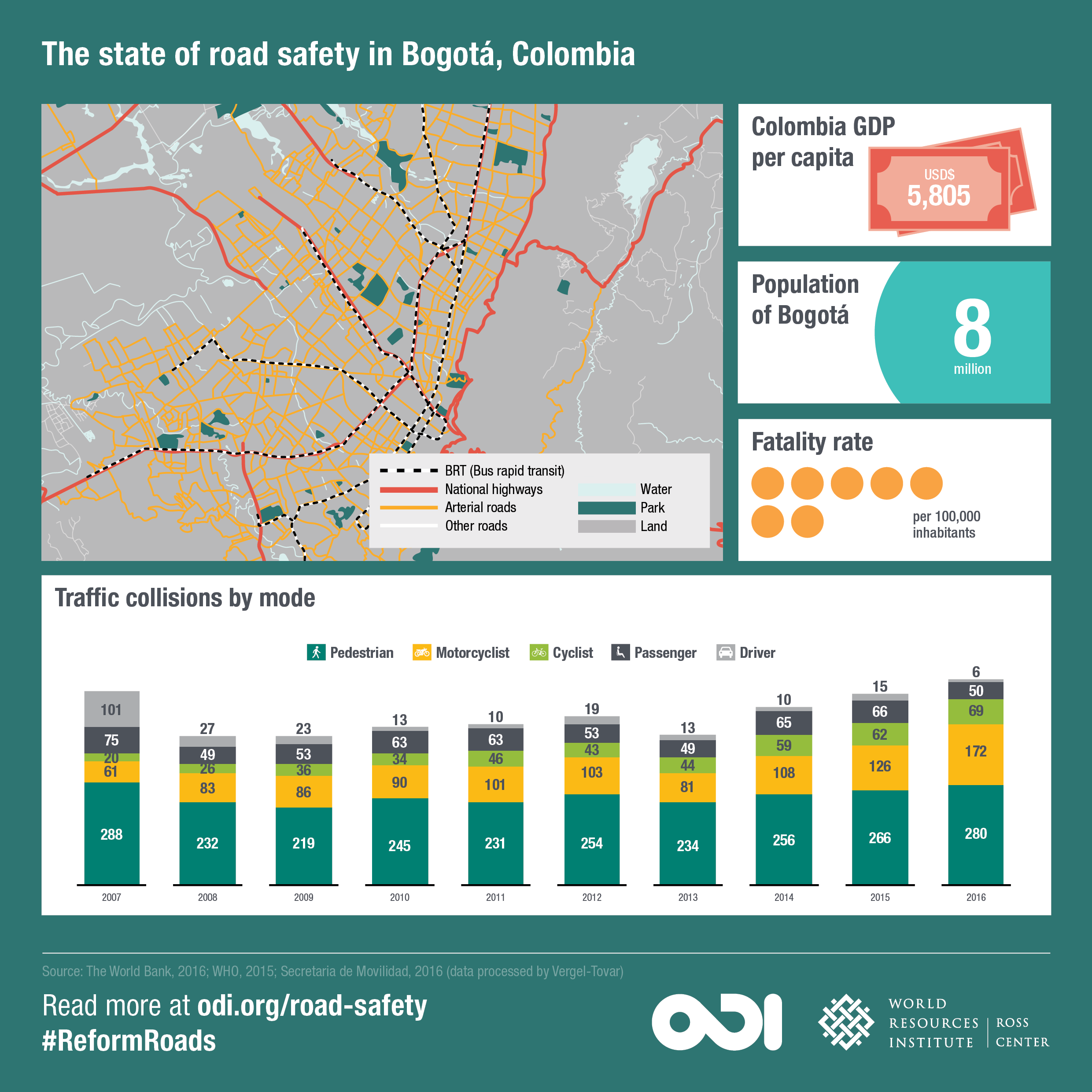 The state of road safety in Bogotá. Image: ODI and WRI