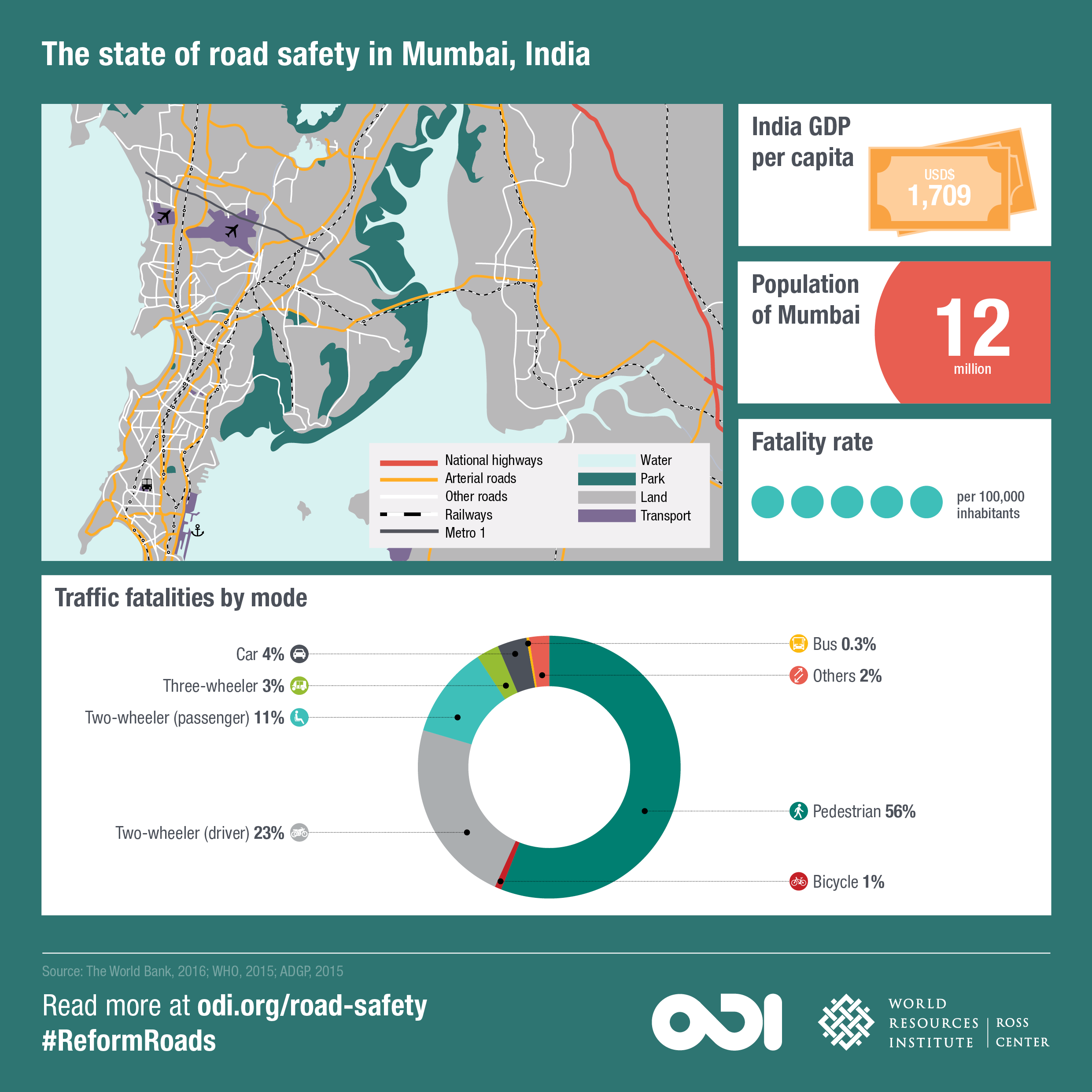 The state of road safety in Mumbai. Image: ODI and WRI