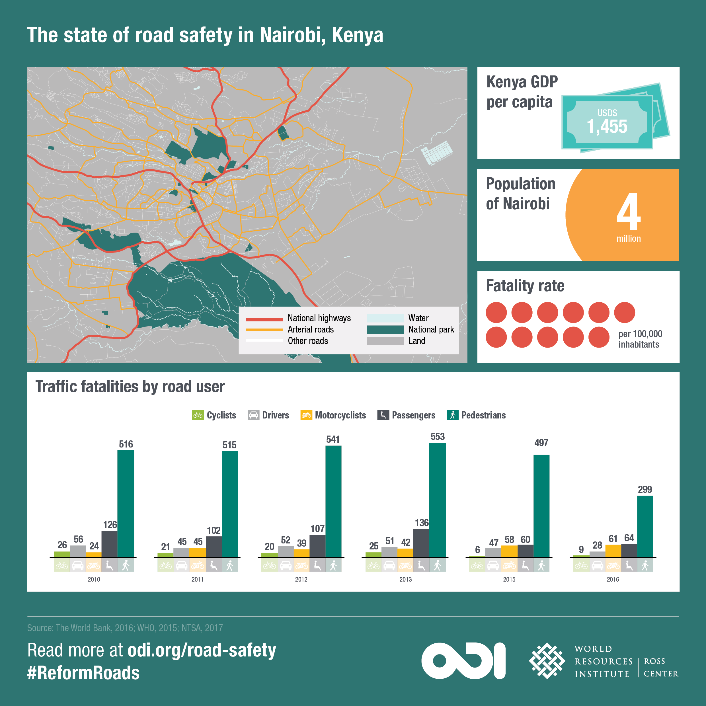 The state of road safety in Nairobi. Image: ODI and WRI