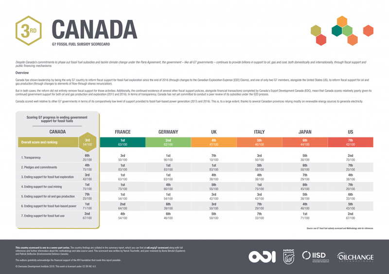 G7 fossil fuel subsidy scorecard: Canada
