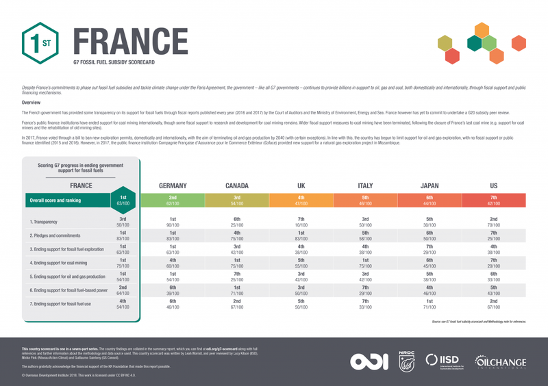 G7 fossil fuel subsidy scorecard: France