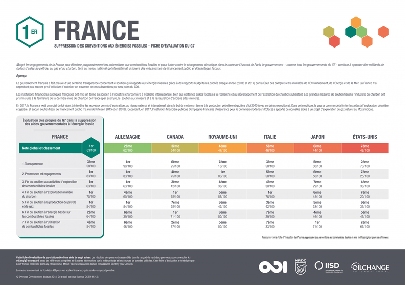 G7 fossil fuel subsidy scorecard: France (French translation)