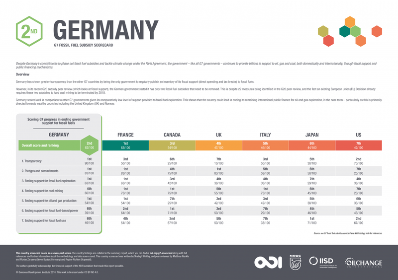 G7 fossil fuel subsidy scorecard: Germany