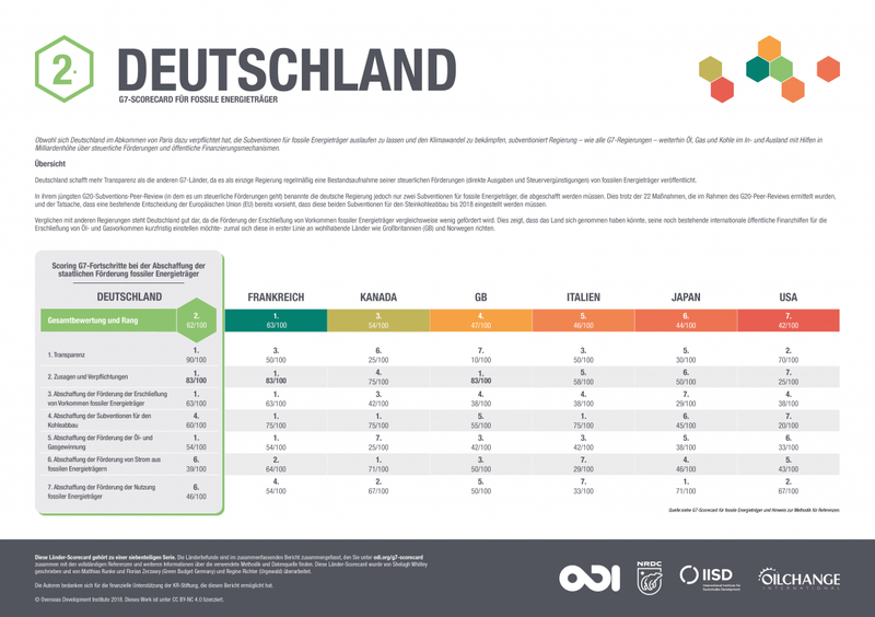 G7 fossil fuel subsidy scorecard: Germany (German translation)