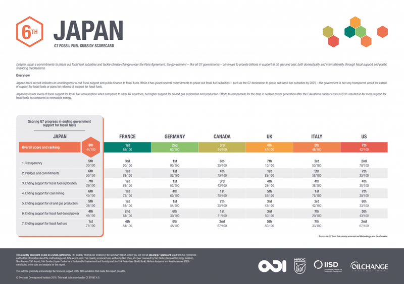 G7 fossil fuel subsidy scorecard: Japan