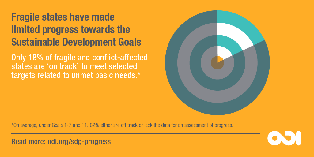 Infographic: Fragile states have made limited progress towards the Sustainable Development Goals